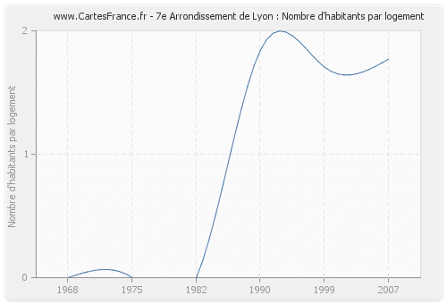 7e Arrondissement de Lyon : Nombre d'habitants par logement